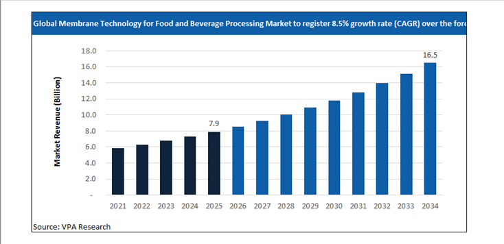 membrane technology for food and beverage processing market size forecast 2021 to 2034